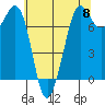Sequim Bay tide chart for Wednesday, May 8, 2024