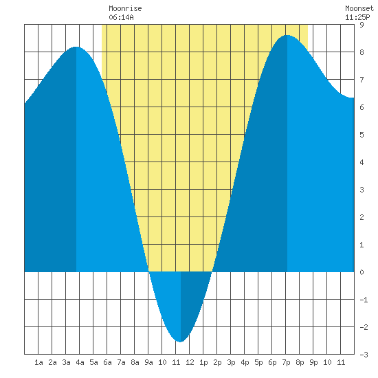Sequim Bay tide chart for Thursday, May 9, 2024