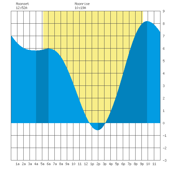 Sequim Bay tide chart for Tuesday, June 11, 2024