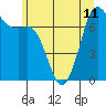 Sequim Bay tide chart for Tuesday, June 11, 2024