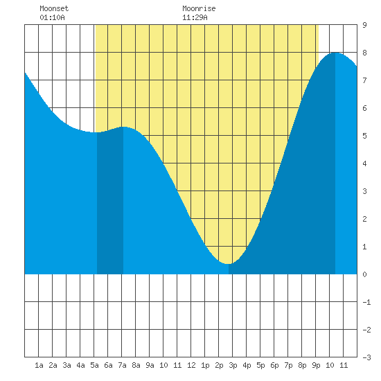 Sequim Bay tide chart for Wednesday, June 12, 2024