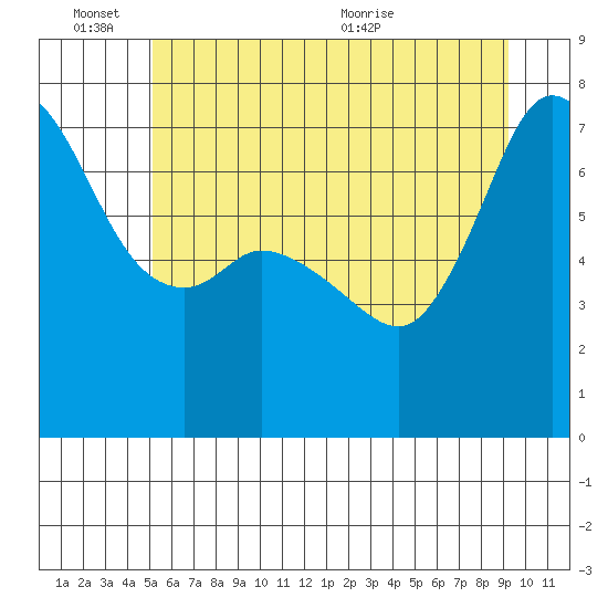Sequim Bay tide chart for Friday, June 14, 2024