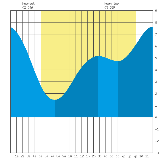 Sequim Bay tide chart for Sunday, June 16, 2024
