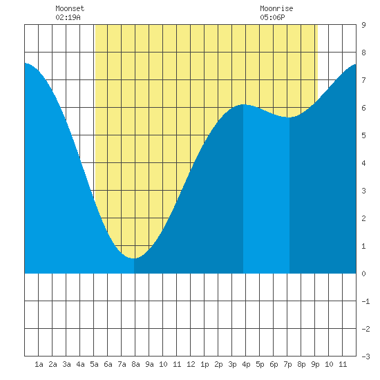 Sequim Bay tide chart for Monday, June 17, 2024
