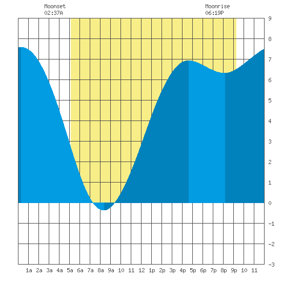 Sequim Bay tide chart for Tuesday, June 18, 2024