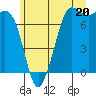 Sequim Bay tide chart for Thursday, June 20, 2024