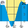 Sequim Bay tide chart for Friday, June 21, 2024