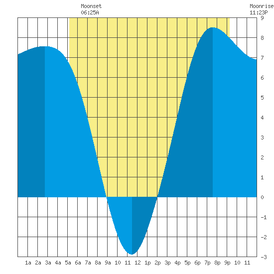 Sequim Bay tide chart for Sunday, June 23, 2024