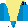 Sequim Bay tide chart for Sunday, June 23, 2024