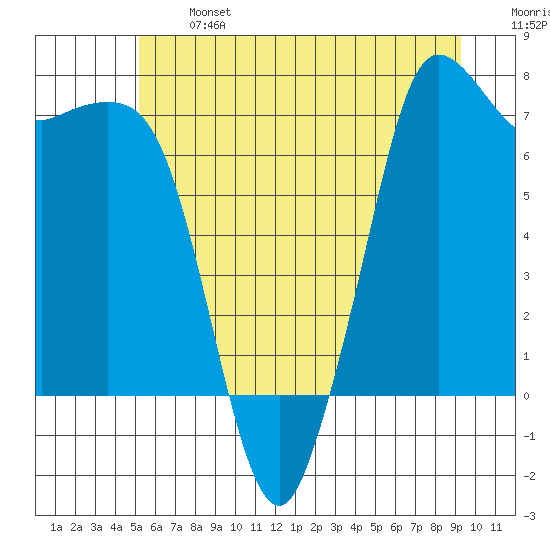 Sequim Bay tide chart for Monday, June 24, 2024