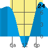 Sequim Bay tide chart for Monday, June 24, 2024