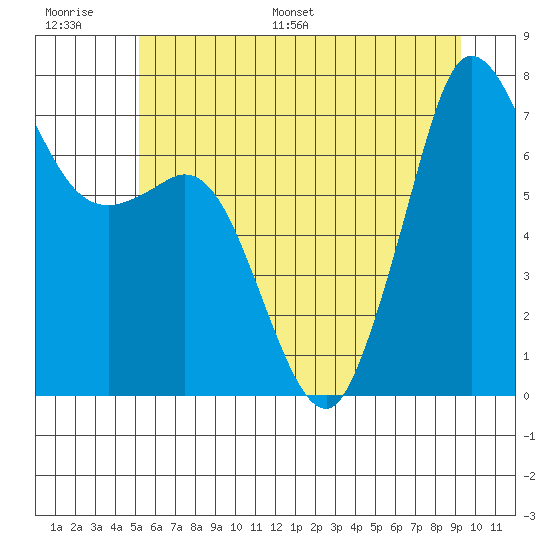 Sequim Bay tide chart for Thursday, June 27, 2024