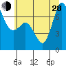 Sequim Bay tide chart for Friday, June 28, 2024