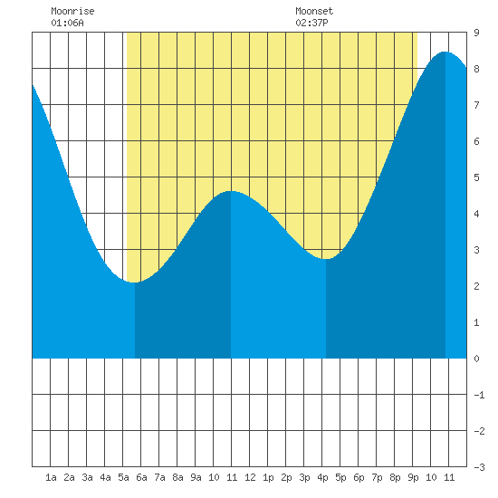 Sequim Bay tide chart for Saturday, June 29, 2024