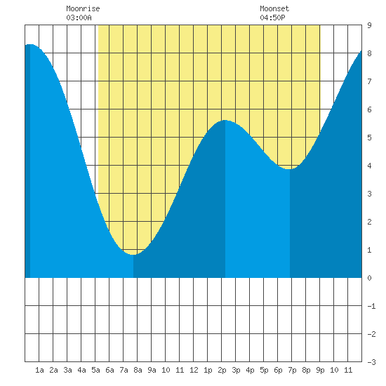 Sequim Bay tide chart for Sunday, June 2, 2024