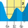 Sequim Bay tide chart for Sunday, June 2, 2024