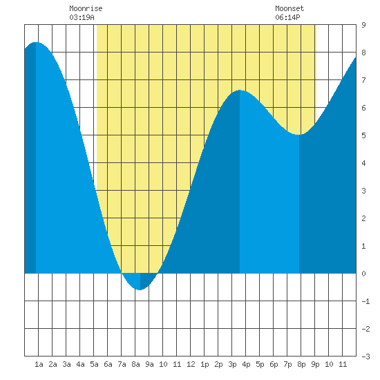 Sequim Bay tide chart for Monday, June 3, 2024