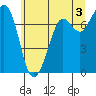Sequim Bay tide chart for Monday, June 3, 2024