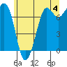Sequim Bay tide chart for Tuesday, June 4, 2024