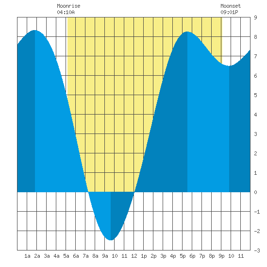 Sequim Bay tide chart for Wednesday, June 5, 2024