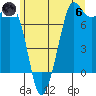 Sequim Bay tide chart for Thursday, June 6, 2024