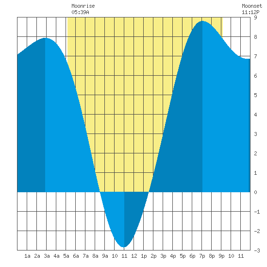 Sequim Bay tide chart for Friday, June 7, 2024