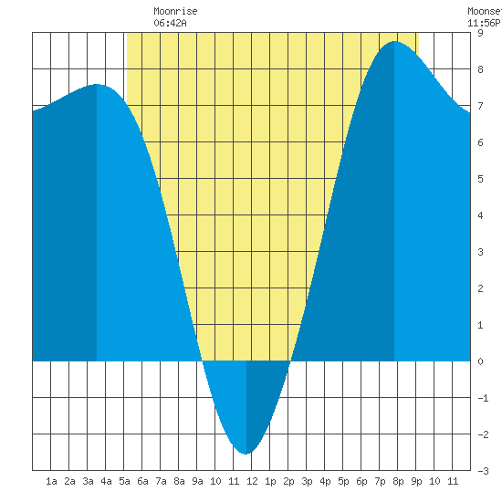 Sequim Bay tide chart for Saturday, June 8, 2024
