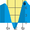 Sequim Bay tide chart for Saturday, June 8, 2024