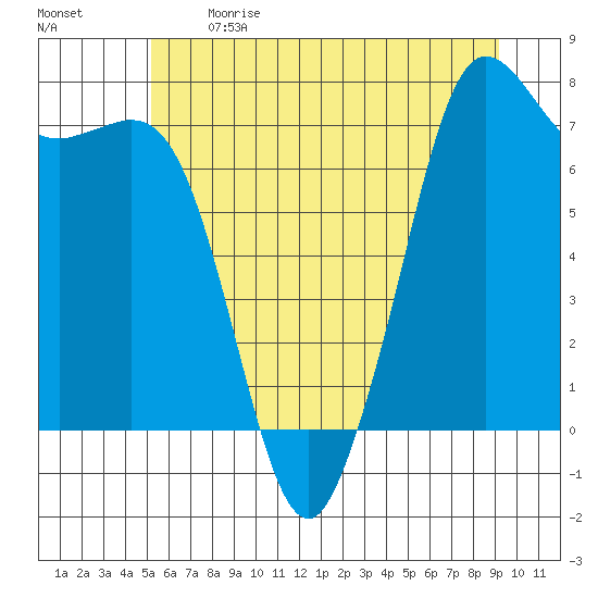 Sequim Bay tide chart for Sunday, June 9, 2024