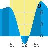 Sequim Bay tide chart for Sunday, June 9, 2024