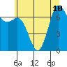 Sequim Bay tide chart for Wednesday, July 10, 2024