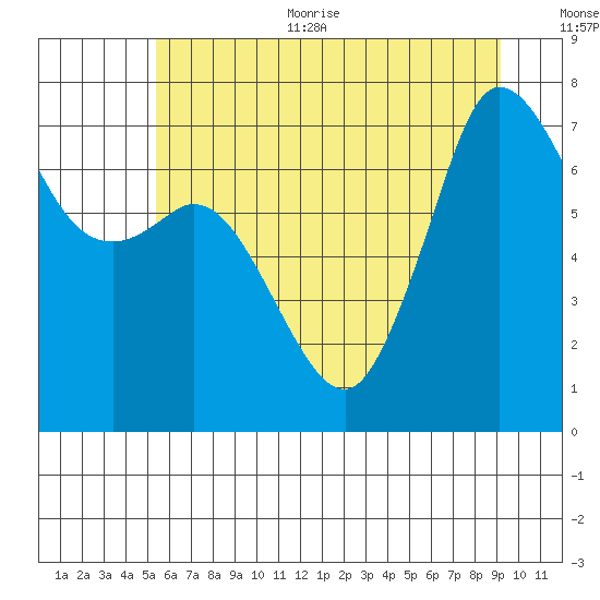 Sequim Bay tide chart for Thursday, July 11, 2024