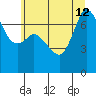 Sequim Bay tide chart for Friday, July 12, 2024