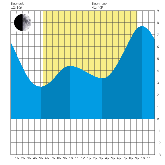 Sequim Bay tide chart for Saturday, July 13, 2024