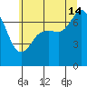 Sequim Bay tide chart for Sunday, July 14, 2024