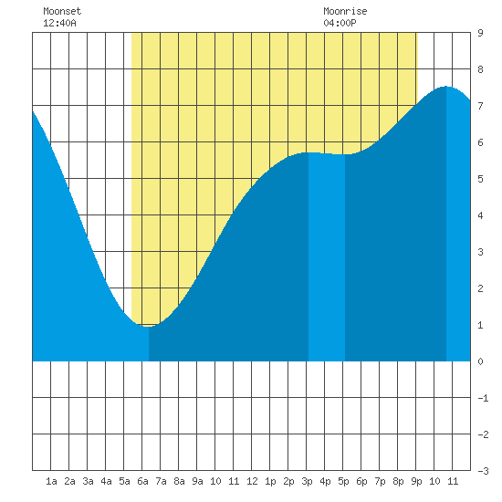 Sequim Bay tide chart for Monday, July 15, 2024