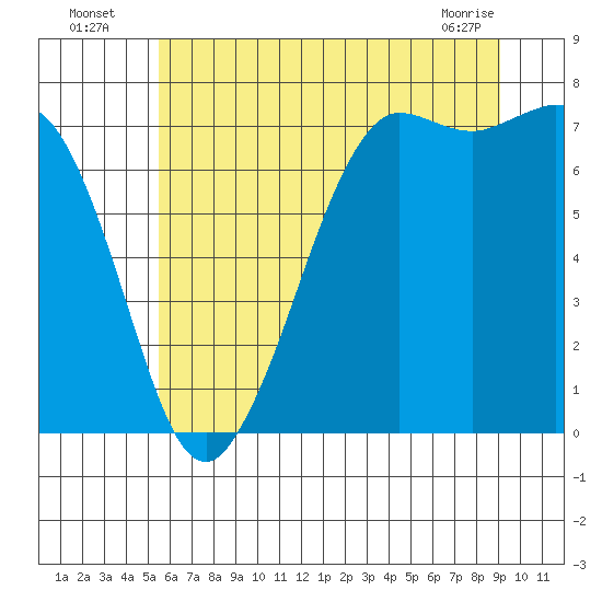 Sequim Bay tide chart for Wednesday, July 17, 2024