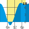 Sequim Bay tide chart for Thursday, July 18, 2024
