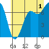 Sequim Bay tide chart for Monday, July 1, 2024