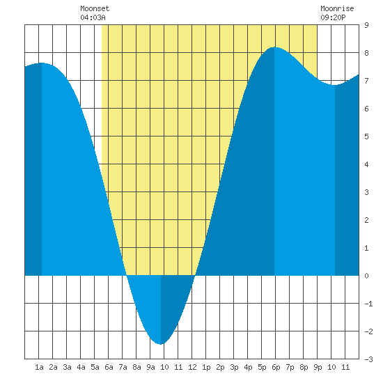 Sequim Bay tide chart for Saturday, July 20, 2024