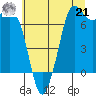 Sequim Bay tide chart for Sunday, July 21, 2024