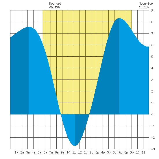 Sequim Bay tide chart for Monday, July 22, 2024