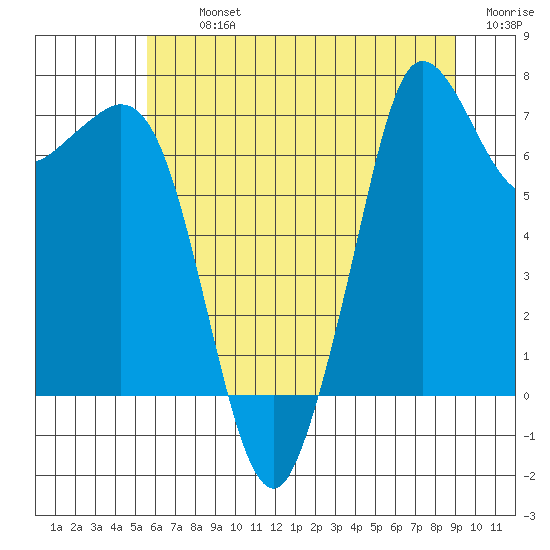Sequim Bay tide chart for Tuesday, July 23, 2024