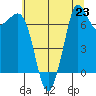 Sequim Bay tide chart for Tuesday, July 23, 2024
