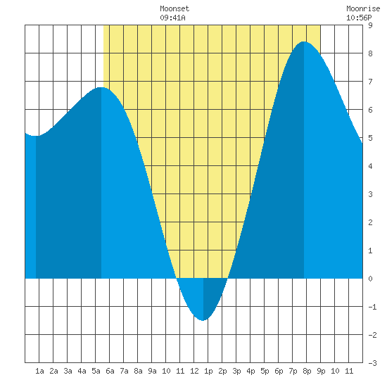 Sequim Bay tide chart for Wednesday, July 24, 2024