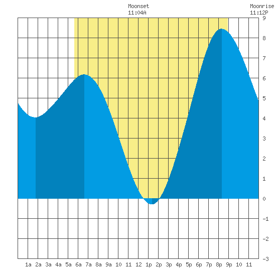 Sequim Bay tide chart for Thursday, July 25, 2024