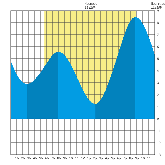 Sequim Bay tide chart for Friday, July 26, 2024