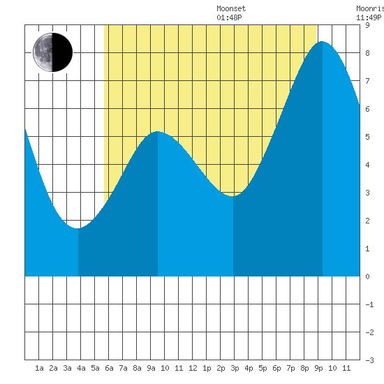 Sequim Bay tide chart for Saturday, July 27, 2024