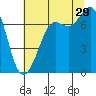 Sequim Bay tide chart for Monday, July 29, 2024