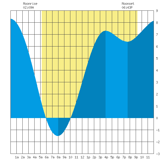 Sequim Bay tide chart for Tuesday, July 2, 2024